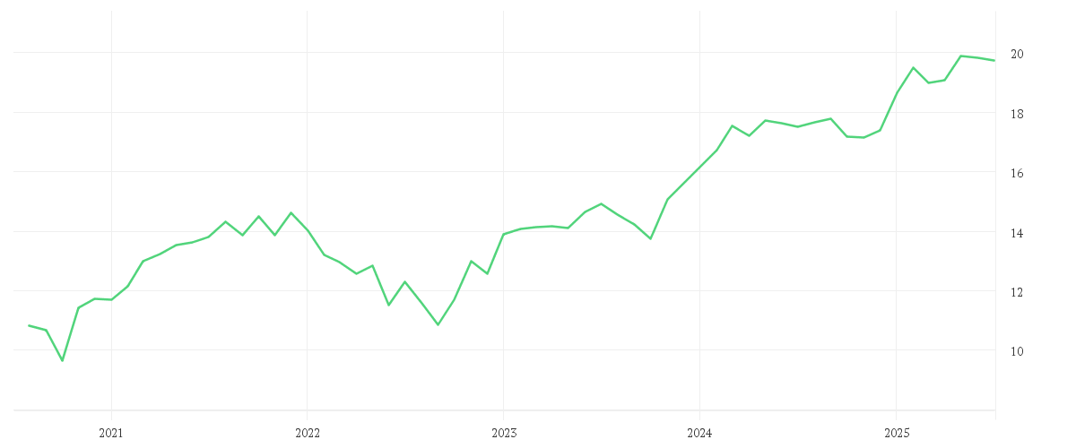 Chart zur Entwicklung der letzten fünf Jahre von iShares Dow Jones Eurozone Leaders Screened UCITS ETF (DE)