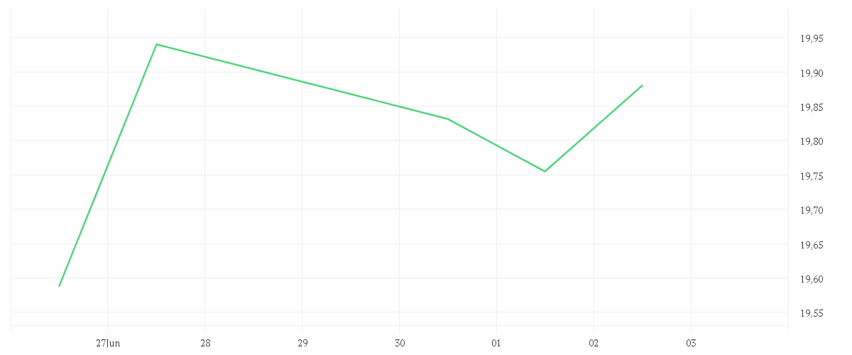 Chart zur Tagesentwicklung von iShares Dow Jones Eurozone Leaders Screened UCITS ETF (DE)