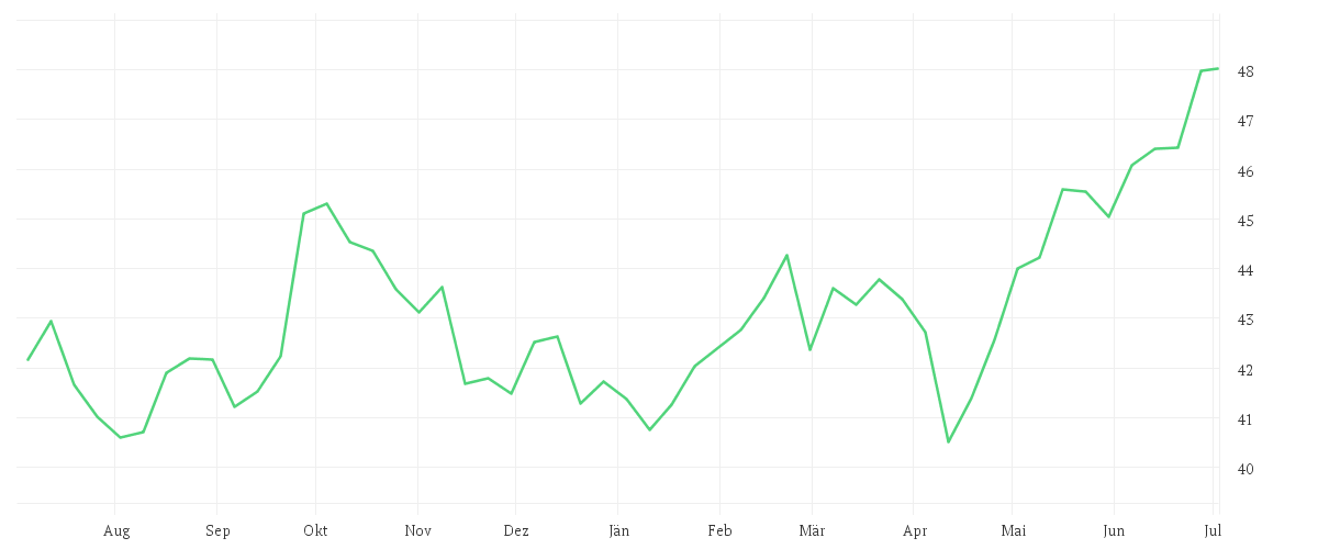 Chart zur Jahresentwicklung von iShares MSCI EM UCITS ETF USD (Dist)