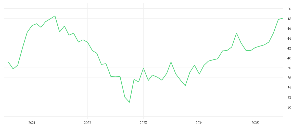 Chart zur Entwicklung der letzten fünf Jahre von iShares MSCI EM UCITS ETF USD (Dist)