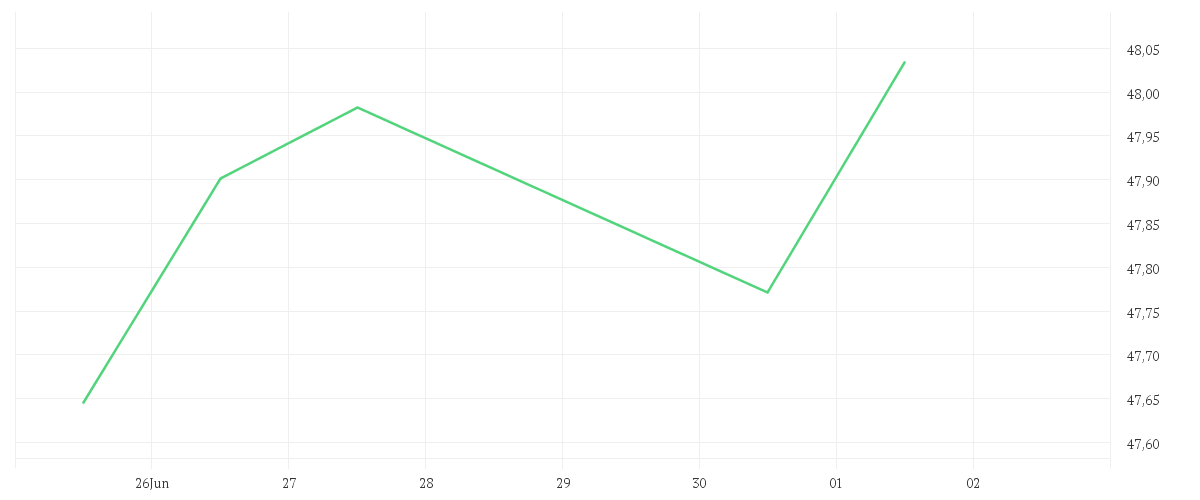 Chart zur Tagesentwicklung von iShares MSCI EM UCITS ETF USD (Dist)
