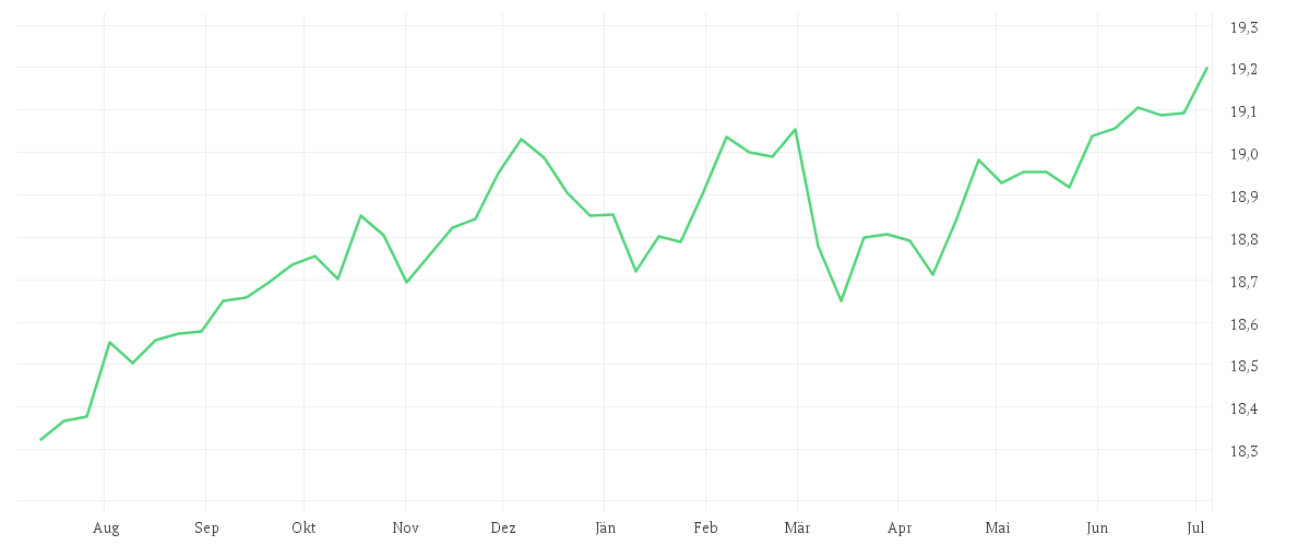 Chart zur Jahresentwicklung von Invesco Euro Corporate Bond Fund A accumulation - EUR
