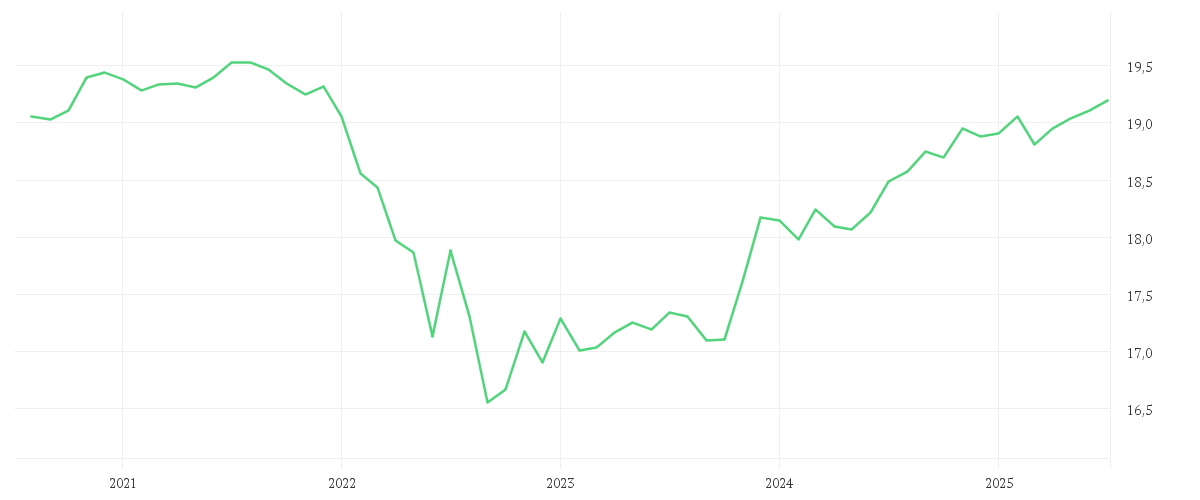 Chart zur Entwicklung der letzten fünf Jahre von Invesco Euro Corporate Bond Fund A accumulation - EUR
