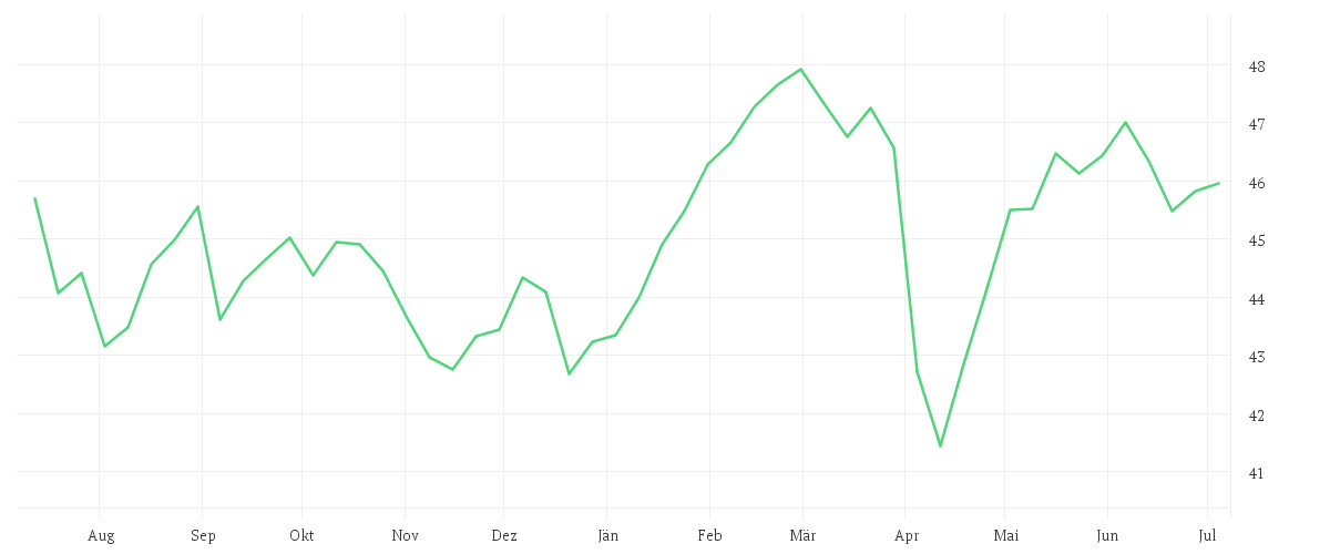 Chart zur Jahresentwicklung von iShares STOXX Europe 50 UCITS ETF EUR (Dist)