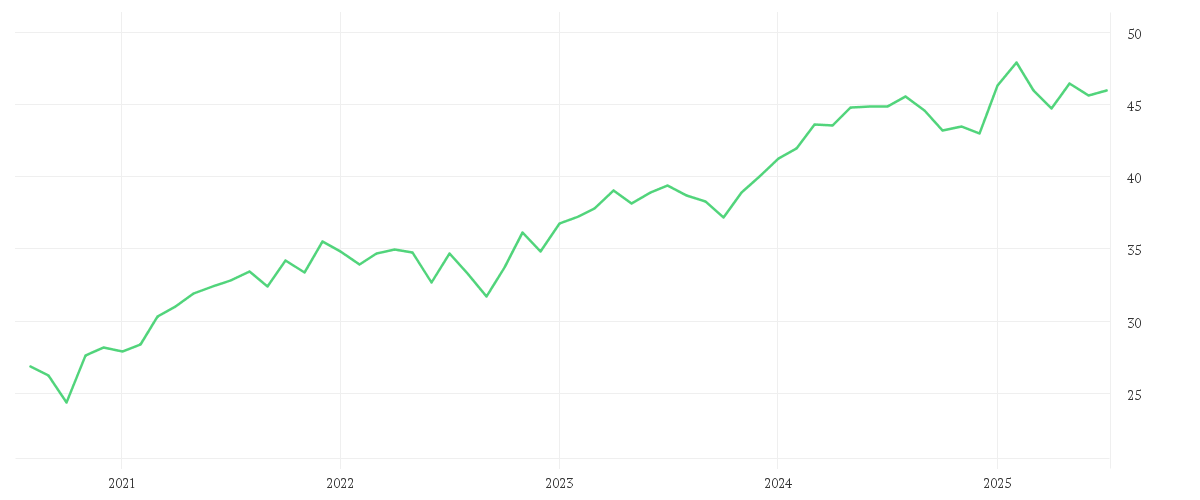 Chart zur Entwicklung der letzten fünf Jahre von iShares STOXX Europe 50 UCITS ETF EUR (Dist)