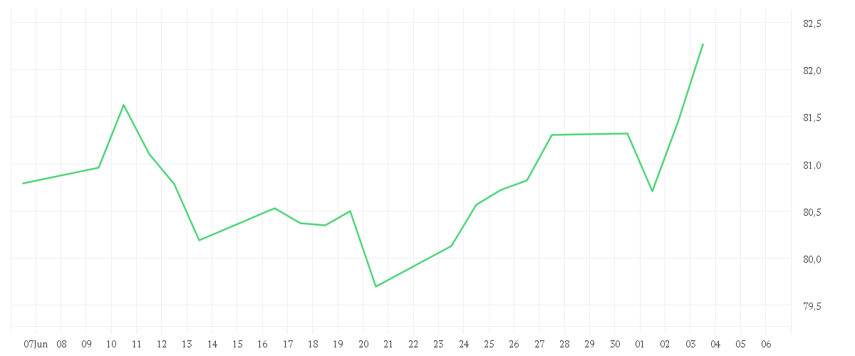 Chart zur Monatsentwicklung von Amundi DJ Global Titans 50 UCITS ETF Dist