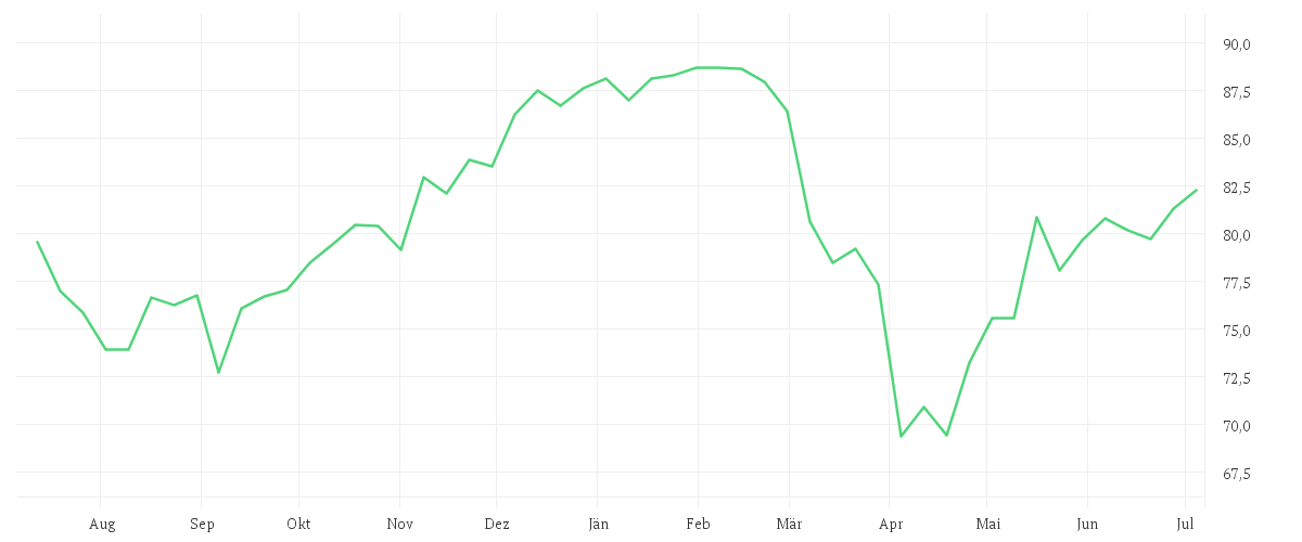 Chart zur Jahresentwicklung von Amundi DJ Global Titans 50 UCITS ETF Dist