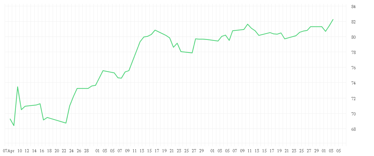 Chart zur Entwicklung der letzten drei Monate von Amundi DJ Global Titans 50 UCITS ETF Dist