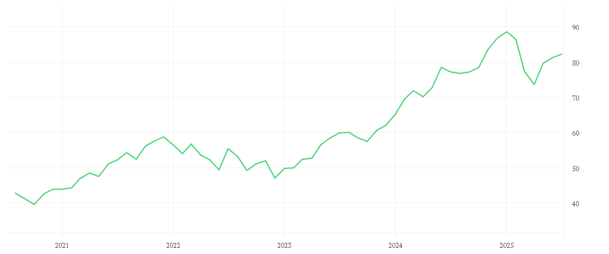 Chart zur Entwicklung der letzten fünf Jahre von Amundi DJ Global Titans 50 UCITS ETF Dist