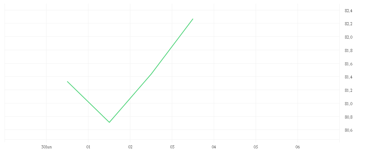 Chart zur Tagesentwicklung von Amundi DJ Global Titans 50 UCITS ETF Dist