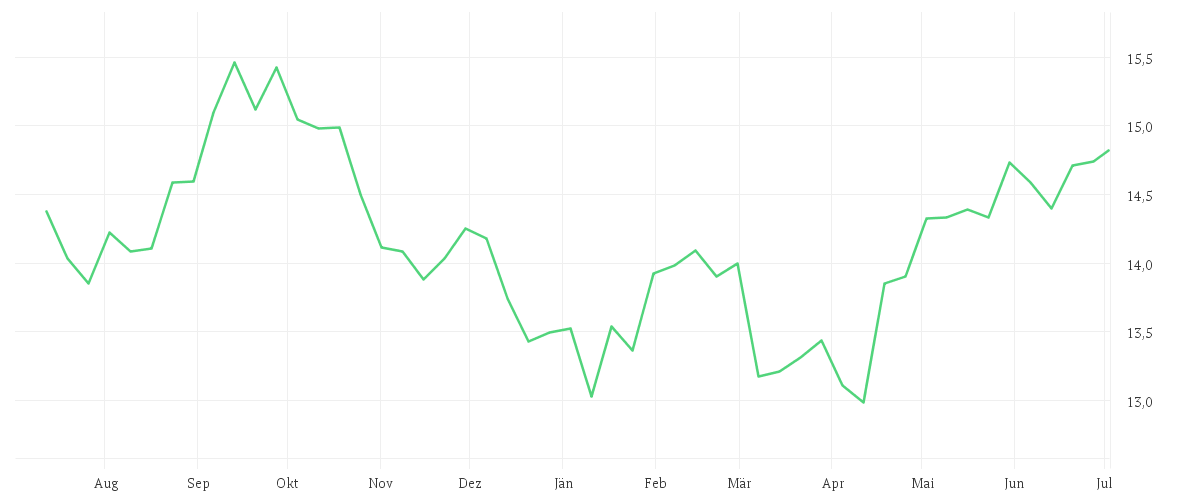Chart zur Jahresentwicklung von iShares STOXX Europe 600 Real Estate UCITS ETF (DE)
