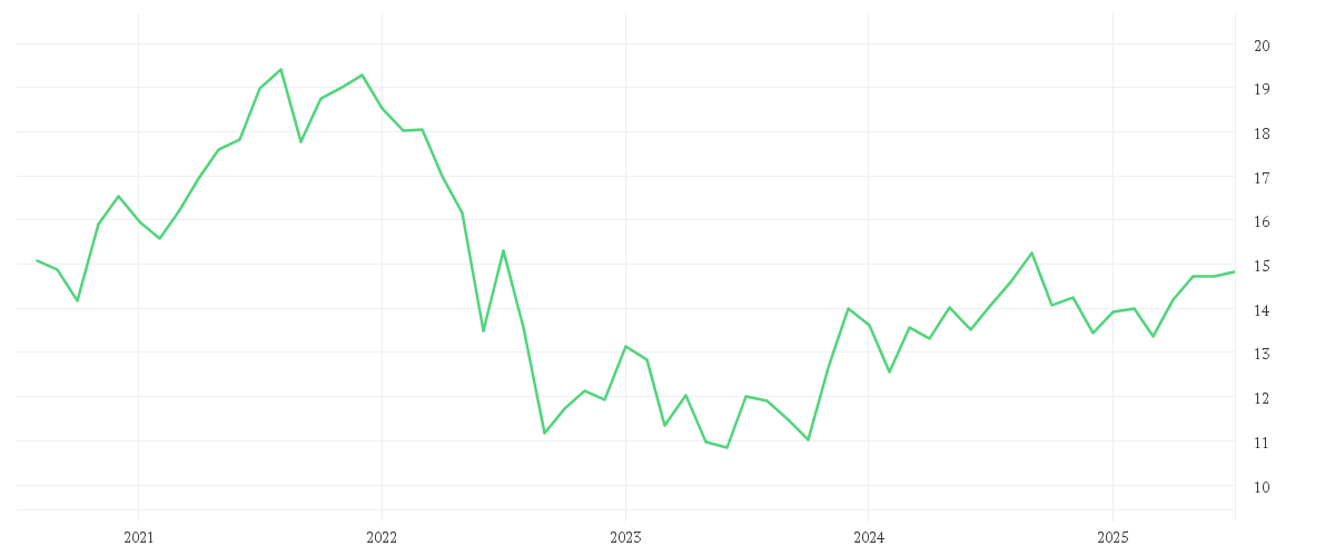 Chart zur Entwicklung der letzten fünf Jahre von iShares STOXX Europe 600 Real Estate UCITS ETF (DE)