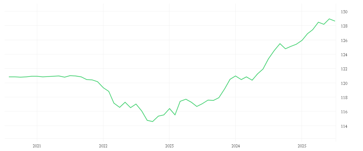 Chart zur Entwicklung der letzten fünf Jahre von iShares $ Treasury Bond 1-3yr UCITS ETF USD (Dist)