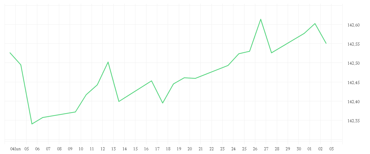 Chart zur Monatsentwicklung von iShares € Govt Bond 1-3yr UCITS ETF EUR (Dist)