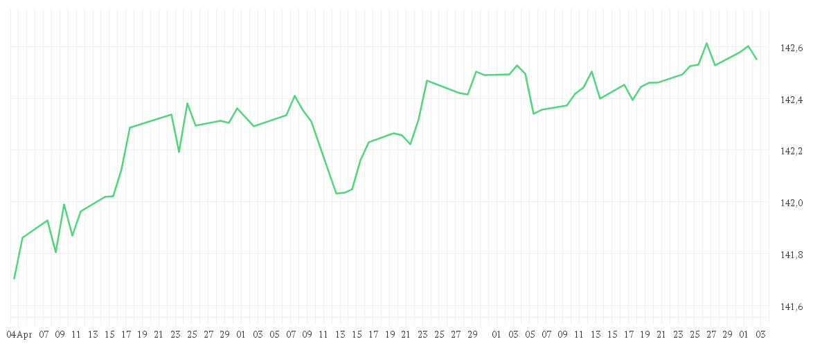 Chart zur Entwicklung der letzten drei Monate von iShares € Govt Bond 1-3yr UCITS ETF EUR (Dist)