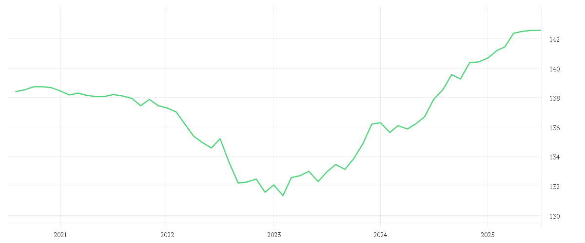 Chart zur Entwicklung der letzten fünf Jahre von iShares € Govt Bond 1-3yr UCITS ETF EUR (Dist)