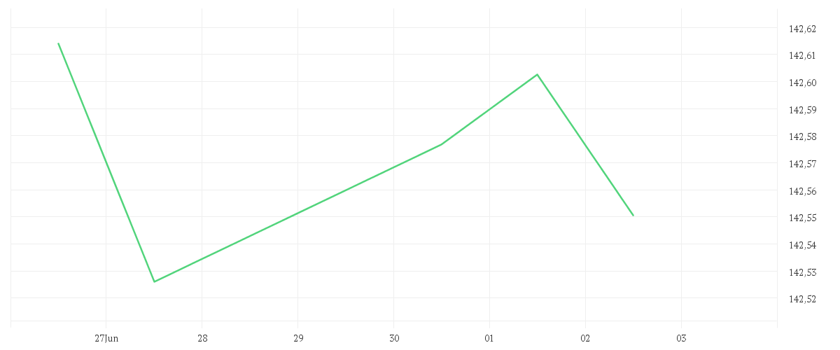 Chart zur Tagesentwicklung von iShares € Govt Bond 1-3yr UCITS ETF EUR (Dist)