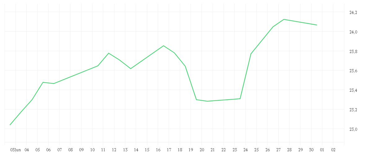 Chart zur Monatsentwicklung von iShares Asia Pacific Dividend UCITS ETF USD (Distributing)