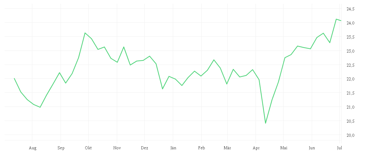 Chart zur Jahresentwicklung von iShares Asia Pacific Dividend UCITS ETF USD (Distributing)