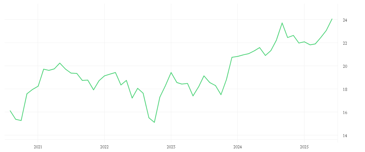 Chart zur Entwicklung der letzten fünf Jahre von iShares Asia Pacific Dividend UCITS ETF USD (Distributing)