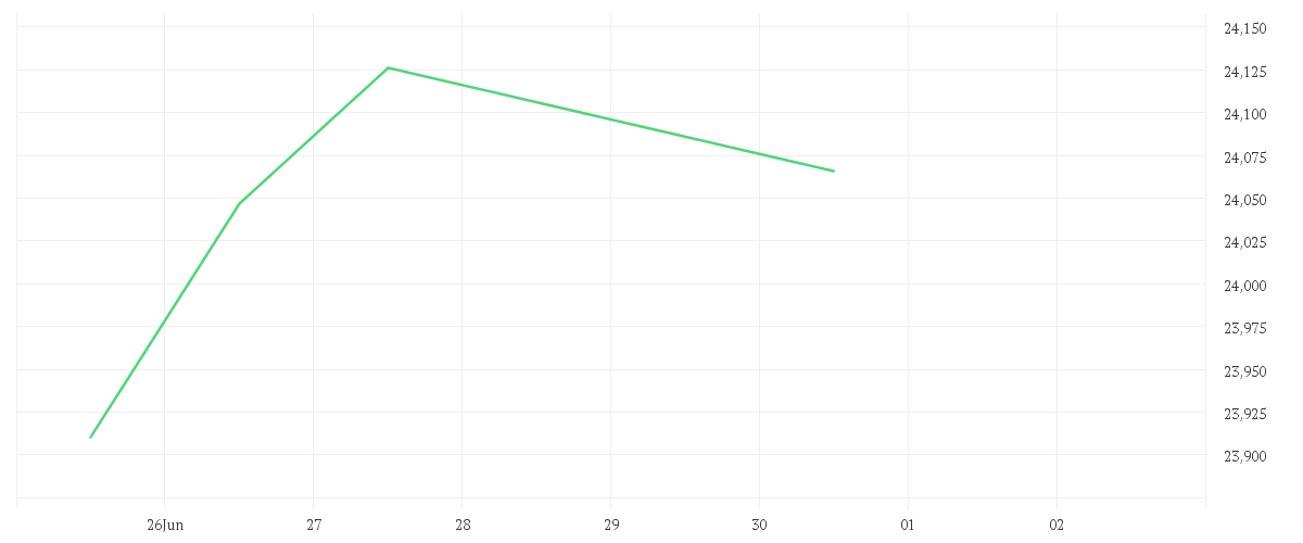Chart zur Tagesentwicklung von iShares Asia Pacific Dividend UCITS ETF USD (Distributing)