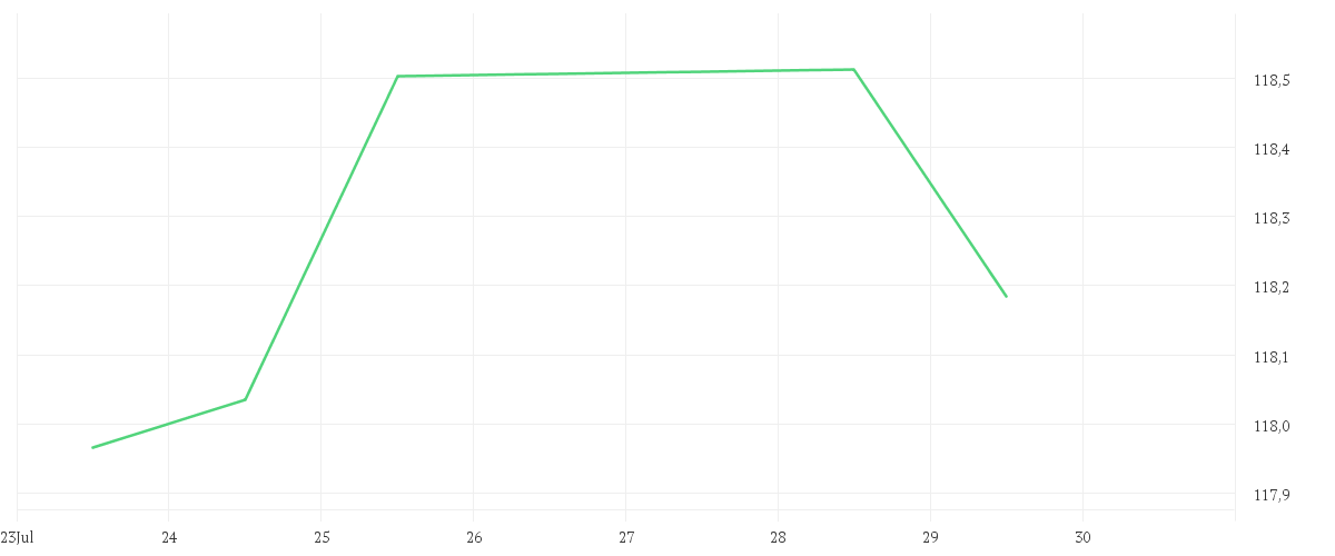 Chart zur Wochenentwicklung von iShares MSCI North America UCITS ETF USD (Dist)