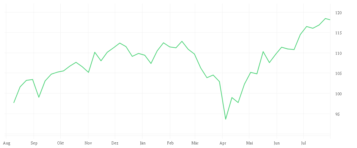 Chart zur Jahresentwicklung von iShares MSCI North America UCITS ETF USD (Dist)