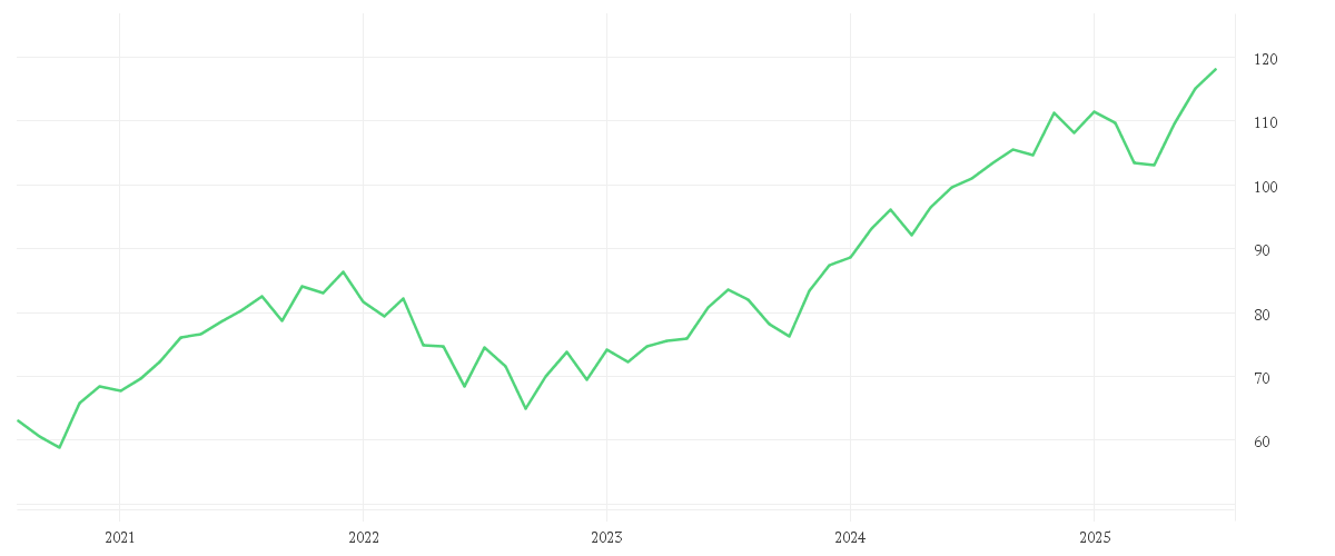 Chart zur Entwicklung der letzten fünf Jahre von iShares MSCI North America UCITS ETF USD (Dist)