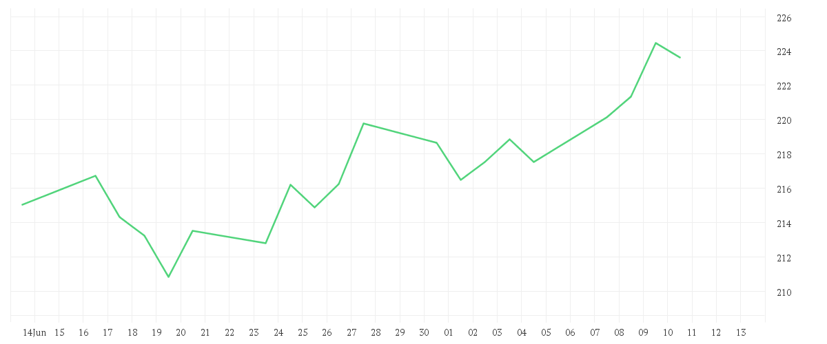 Chart zur Monatsentwicklung von Amundi DAX III UCITS ETF Acc