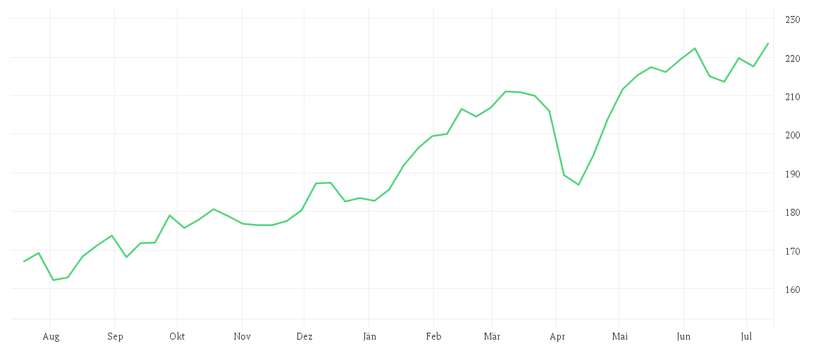 Chart zur Jahresentwicklung von Amundi DAX III UCITS ETF Acc