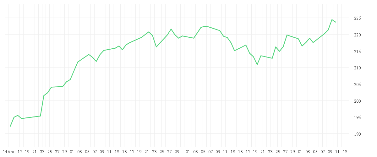 Chart zur Entwicklung der letzten drei Monate von Amundi DAX III UCITS ETF Acc