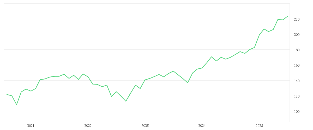 Chart zur Entwicklung der letzten fünf Jahre von Amundi DAX III UCITS ETF Acc