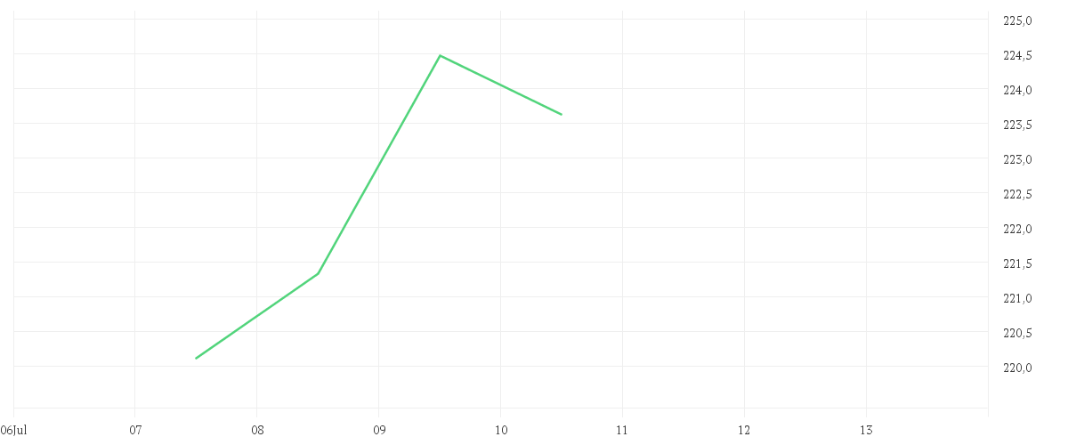 Chart zur Tagesentwicklung von Amundi DAX III UCITS ETF Acc