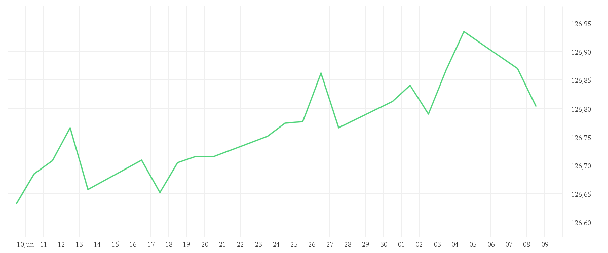 Chart zur Monatsentwicklung von Amundi Euro Government Bond 1-3Y UCITS ETF Acc