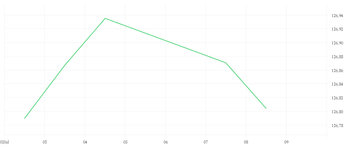 Chart zur Wochenentwicklung von Amundi Euro Government Bond 1-3Y UCITS ETF Acc