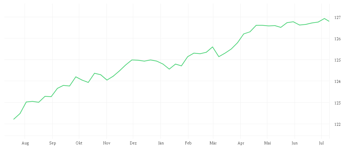Chart zur Jahresentwicklung von Amundi Euro Government Bond 1-3Y UCITS ETF Acc
