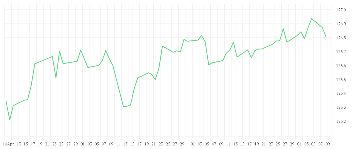 Chart zur Entwicklung der letzten drei Monate von Amundi Euro Government Bond 1-3Y UCITS ETF Acc