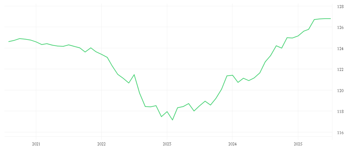 Chart zur Entwicklung der letzten fünf Jahre von Amundi Euro Government Bond 1-3Y UCITS ETF Acc