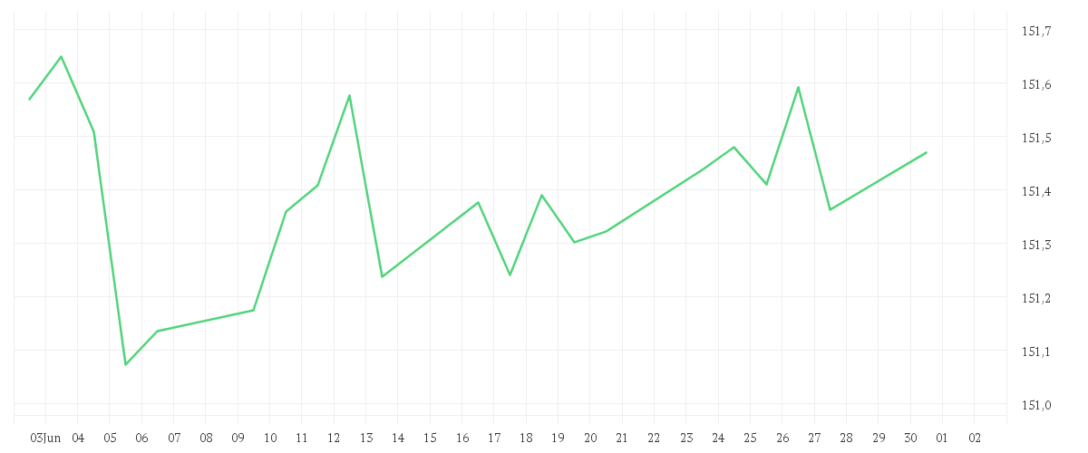 Chart zur Monatsentwicklung von Amundi Euro Government Bond 3-5Y UCITS ETF Acc
