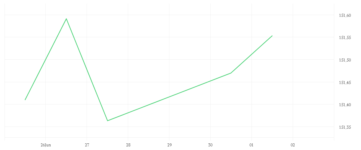 Chart zur Wochenentwicklung von Amundi Euro Government Bond 3-5Y UCITS ETF Acc