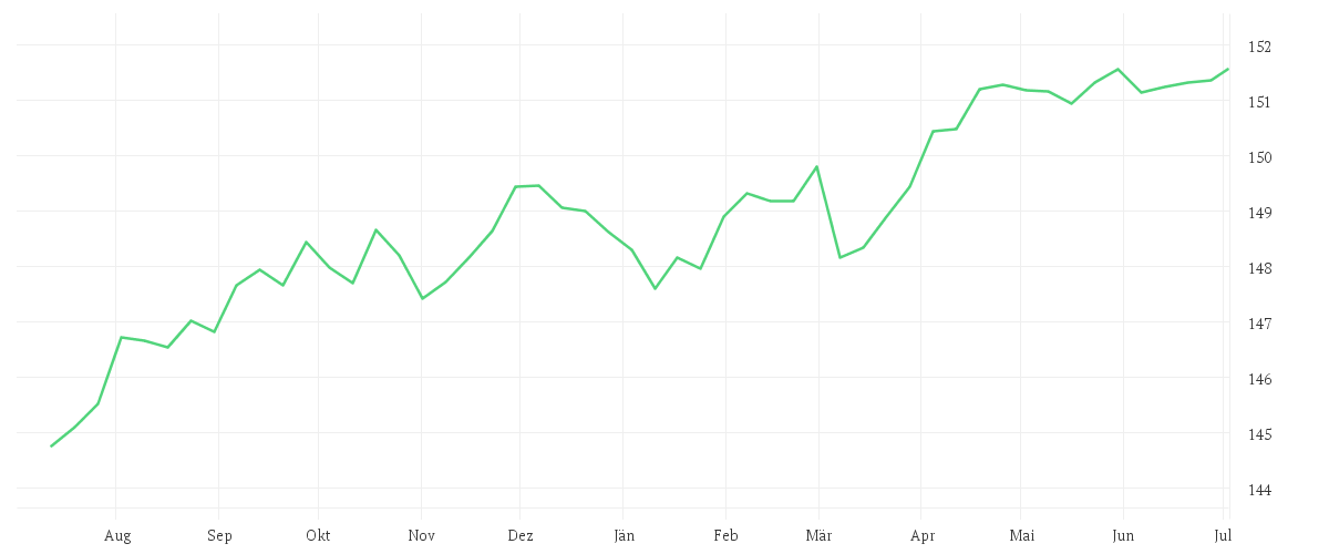Chart zur Jahresentwicklung von Amundi Euro Government Bond 3-5Y UCITS ETF Acc