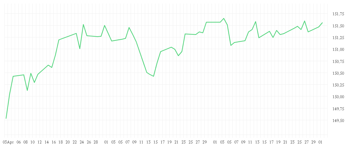 Chart zur Entwicklung der letzten drei Monate von Amundi Euro Government Bond 3-5Y UCITS ETF Acc