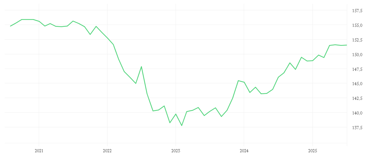 Chart zur Entwicklung der letzten fünf Jahre von Amundi Euro Government Bond 3-5Y UCITS ETF Acc