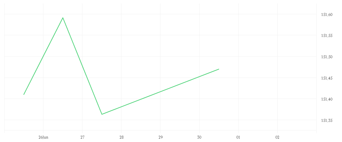 Chart zur Tagesentwicklung von Amundi Euro Government Bond 3-5Y UCITS ETF Acc
