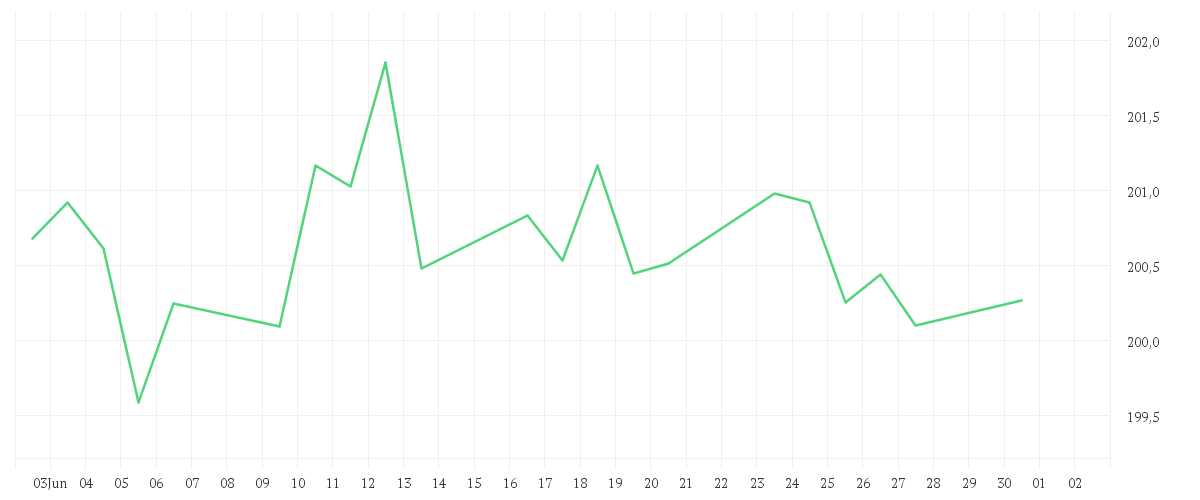 Chart zur Monatsentwicklung von Amundi Euro Government Bond 10-15Y UCITS ETF Acc