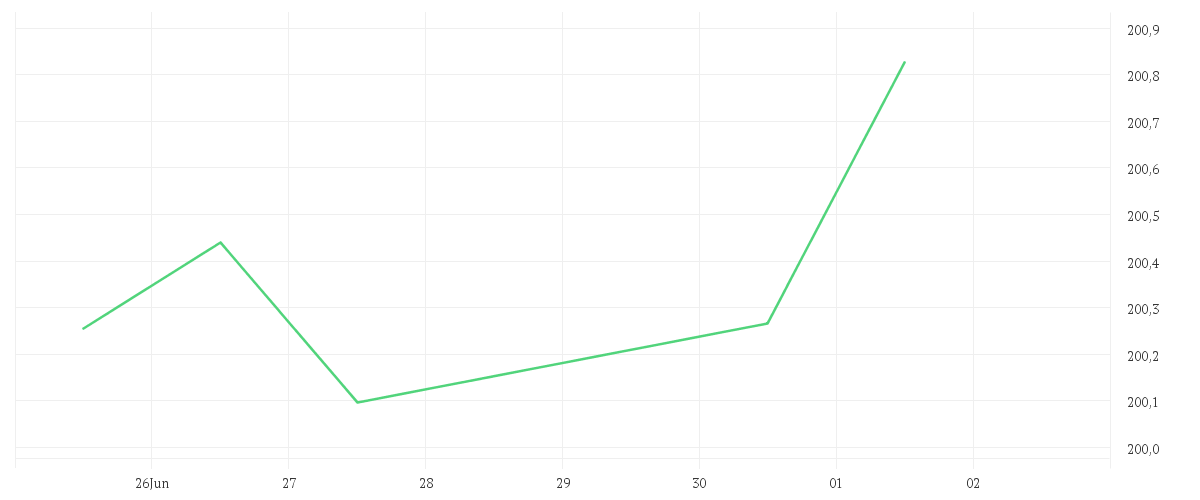 Chart zur Wochenentwicklung von Amundi Euro Government Bond 10-15Y UCITS ETF Acc