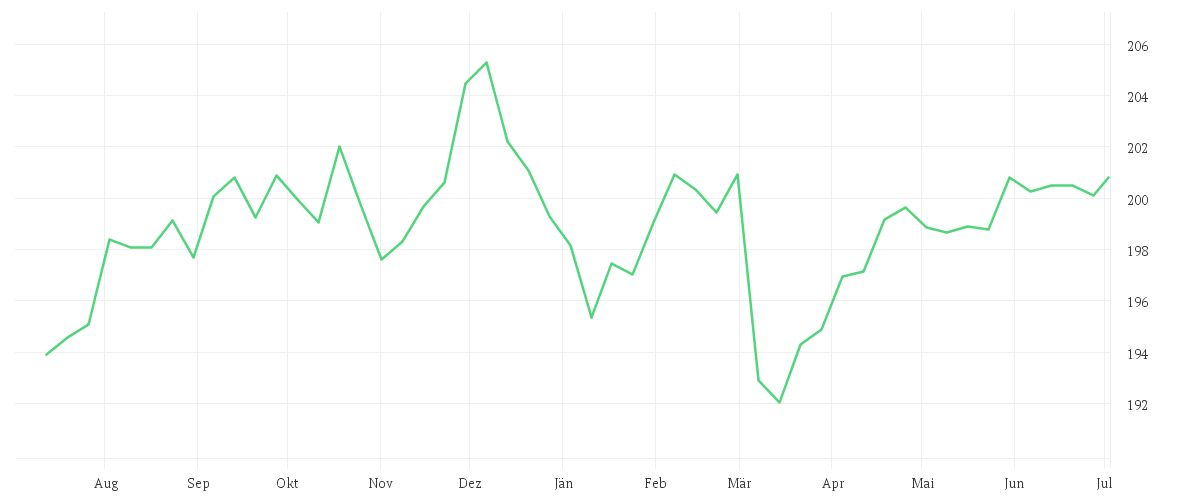 Chart zur Jahresentwicklung von Amundi Euro Government Bond 10-15Y UCITS ETF Acc