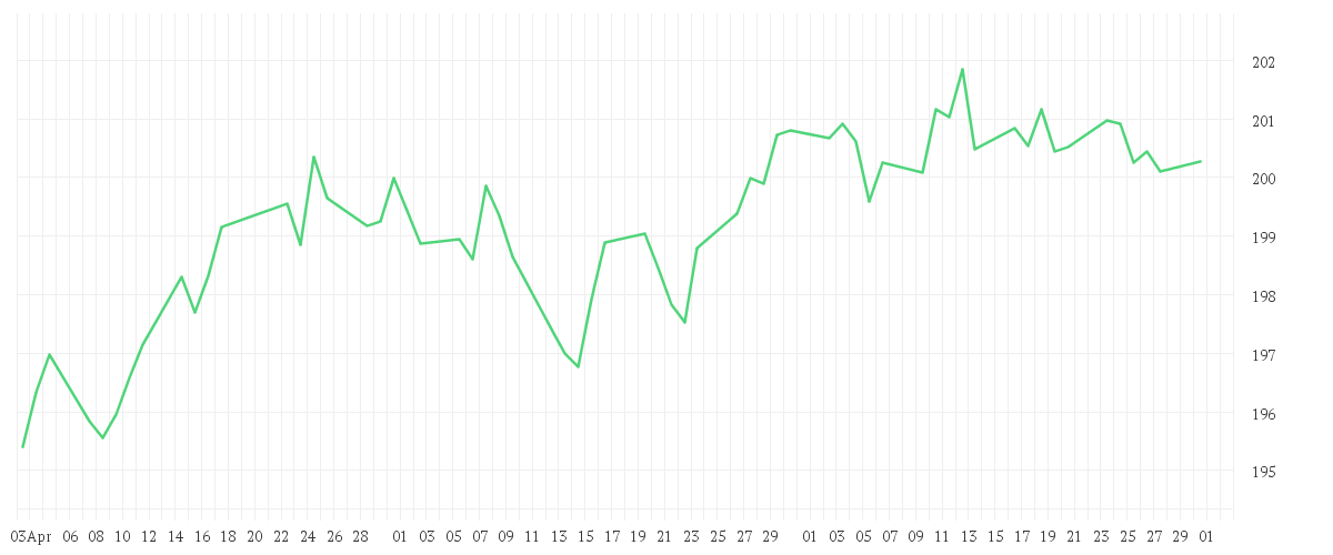 Chart zur Entwicklung der letzten drei Monate von Amundi Euro Government Bond 10-15Y UCITS ETF Acc