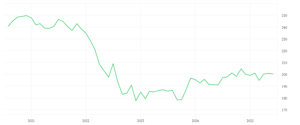 Chart zur Entwicklung der letzten fünf Jahre von Amundi Euro Government Bond 10-15Y UCITS ETF Acc
