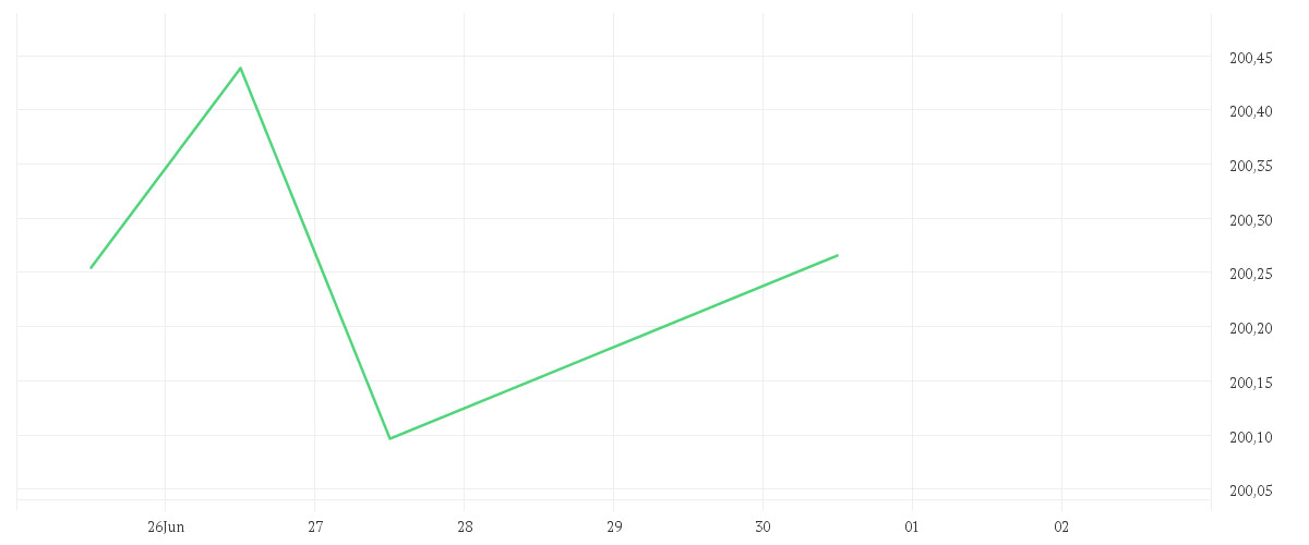 Chart zur Tagesentwicklung von Amundi Euro Government Bond 10-15Y UCITS ETF Acc